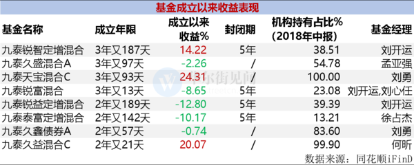 九泰基金的赎回"噩梦":近一年九轮巨额赎回,"感染"旗下近六成基金